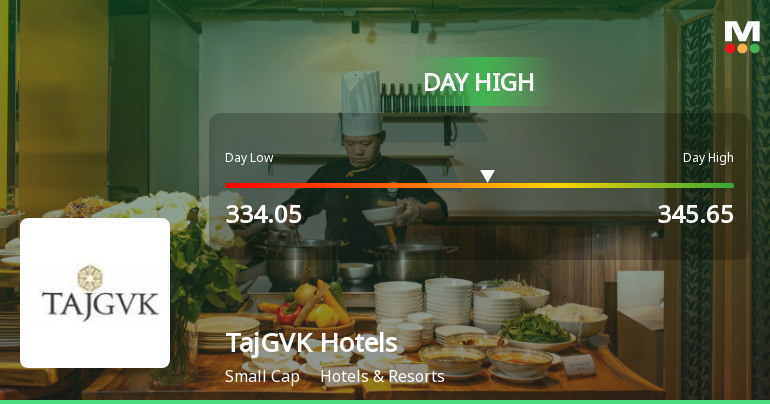 TajGVK Hotels & Resorts Ltd Surges 7.66% to Day's High of Rs 345.65 — Outperforms Sector by 5.36 Percentage Points