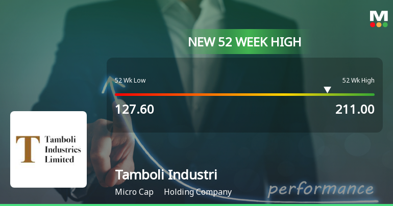 Broad-Based Technical Strength Lifts Tamboli Industries Ltd to 52-Week High of Rs 211