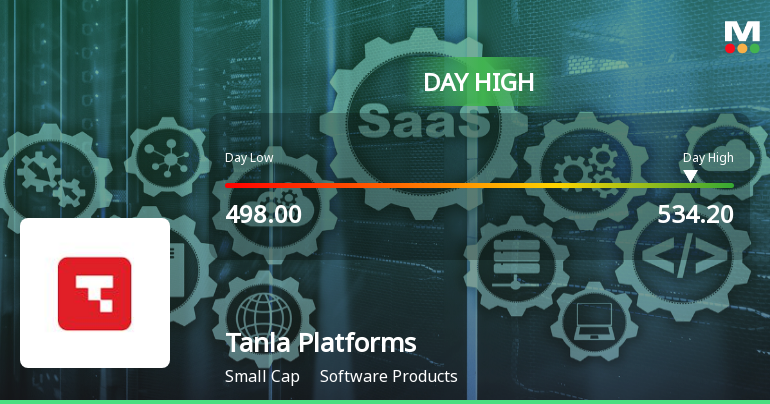 Tanla Platforms Ltd Surges 7.31% to Day's High of Rs 534.2 — Outperforms Sector by 3.66 Percentage Points