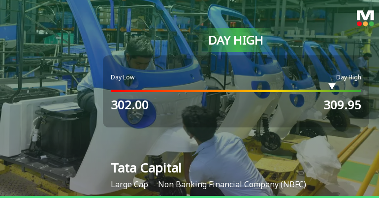 Tata Capital Ltd Surges 3.13% to Day's High of Rs 309.4 — Outperforms NBFC Sector by 1.33 Percentage Points