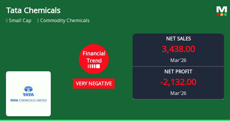 Tata Chemicals Ltd. Reports Sharp Deterioration in Quarterly Financial Performance
