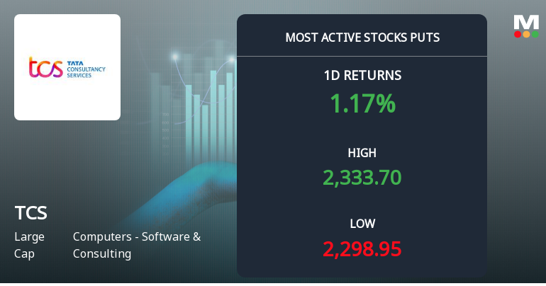 Rs 2,300 Puts — Just Below Current Price — Draw 5,093 Contracts on Tata Consultancy Services Ltd.