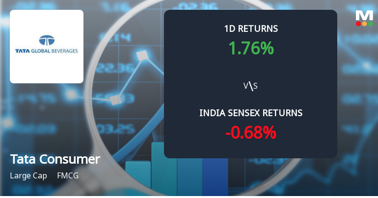 Tata Consumer Products Sees Sharp Open Interest Surge Amid Positive Price Momentum