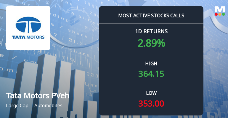 Rs 360 and Rs 370 Calls on Tata Motors Passenger Vehicles Ltd See Heavy Activity Ahead of 26 May Expiry