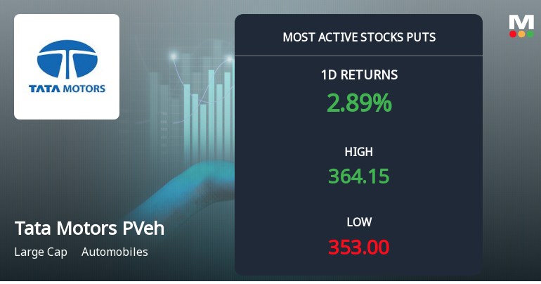 Rs 350 Puts — 3.5% Below Current Price — Draw 5,454 Contracts on Tata Motors Passenger Vehicles Ltd