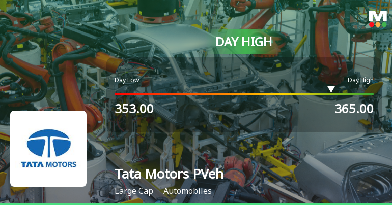 Tata Motors Passenger Vehicles Ltd Surges 3.19% to Day's High of Rs 364.15 — Outperforms Sector by 2.48 Percentage Points