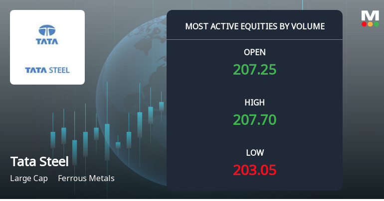 Tata Steel Ltd Sees High Volume Amidst Four-Day Decline; Mojo Grade Downgraded to Hold