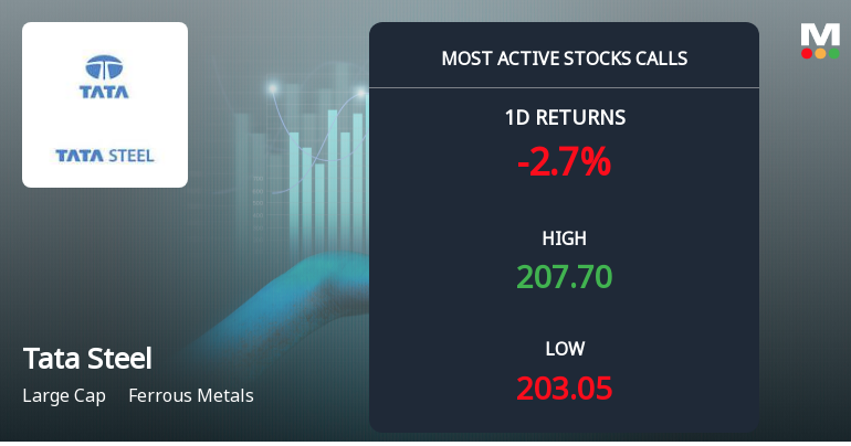 6,460 Call Contracts Traded on Tata Steel Ltd as Stock Declines 2.44% Amid Mixed Signals