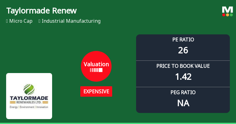 Taylormade Renewables Ltd Valuation Shifts Signal Price Attractiveness Decline