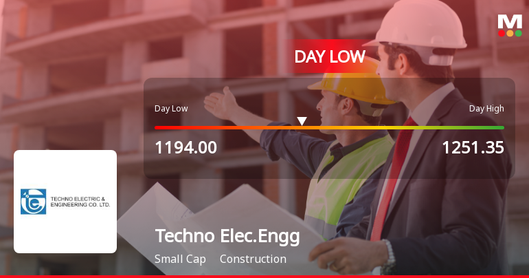 Techno Electric & Engineering Company Ltd Hits Intraday Low Amid Price Pressure