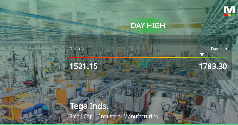 Tega Industries Ltd Surges 7.88% to Day's High of Rs 1717 — Outperforms Sector by 5.84 Percentage Points