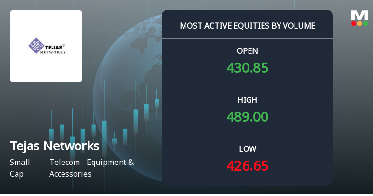 Tejas Networks Ltd Sees Exceptional Volume Surge Amid Strong Sell Rating