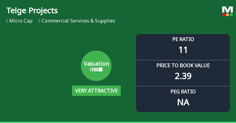 Telge Projects Ltd Valuation Shifts to Very Attractive Amid Market Volatility