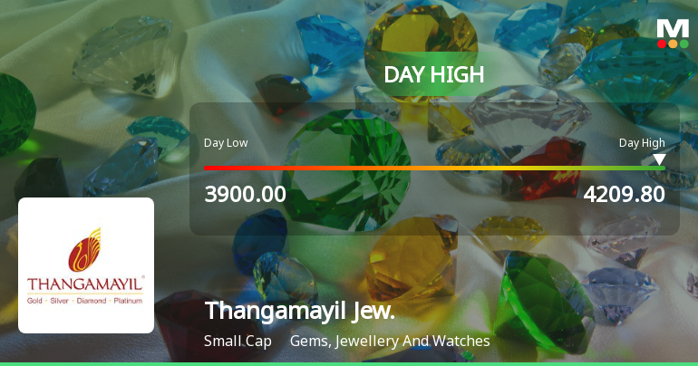Thangamayil Jewellery Ltd Surges 7.06% to Day's High of Rs 4200 — Outperforms Sector by 6.79 Percentage Points