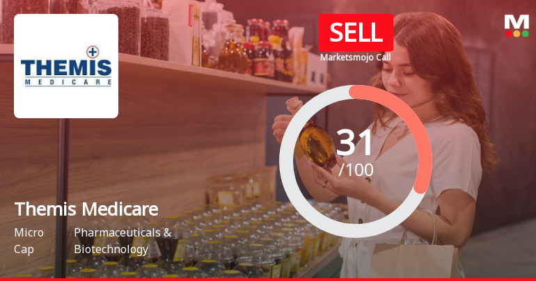 Themis Medicare Ltd is Rated Sell by MarketsMOJO