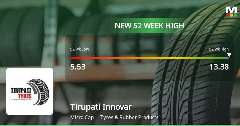 Broad-Based Technical Strength Lifts Tirupati Innovar Limited to 52-Week High of Rs 13.38