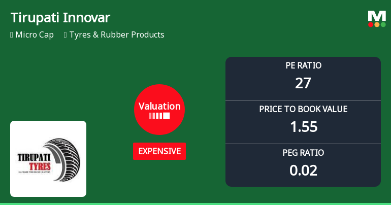 Tirupati Innovar Limited Valuation Shifts Signal Growing Price Pressure