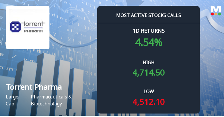 14,801 Call Contracts Traded on Torrent Pharmaceuticals Ltd. as Stock Climbs 4.22% Near Rs 4,700 Strike