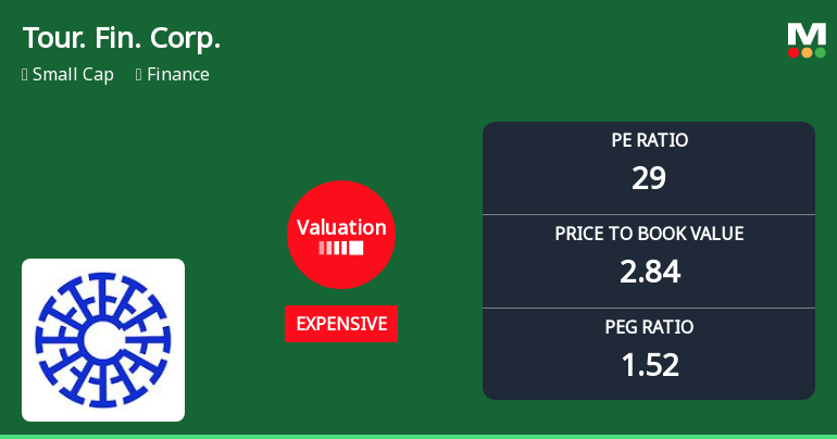 Tourism Finance Corporation of India Ltd: Valuation Shift Signals Price Attractiveness Amidst Sector Dynamics