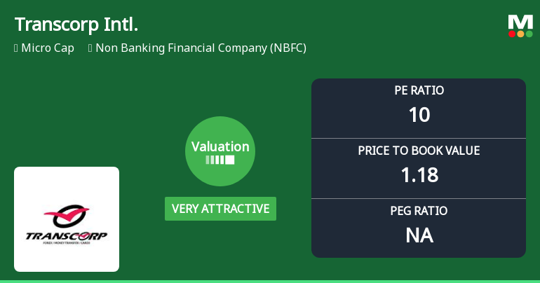 Transcorp International Ltd Valuation Shifts Signal Renewed Price Attractiveness