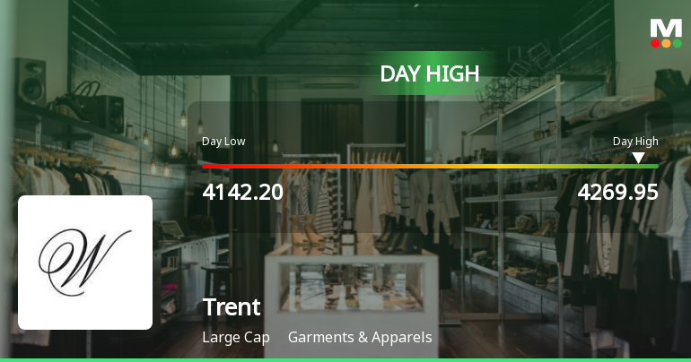 Trent Ltd. Rallies 3.25% and Approaches 200 DMA Resistance — A Key Technical Test Ahead