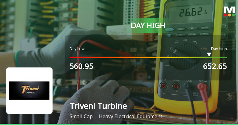 Triveni Turbine Ltd. Surges 8.19% to Day's High of Rs 647 — Outperforms Sector by 5.24 Percentage Points
