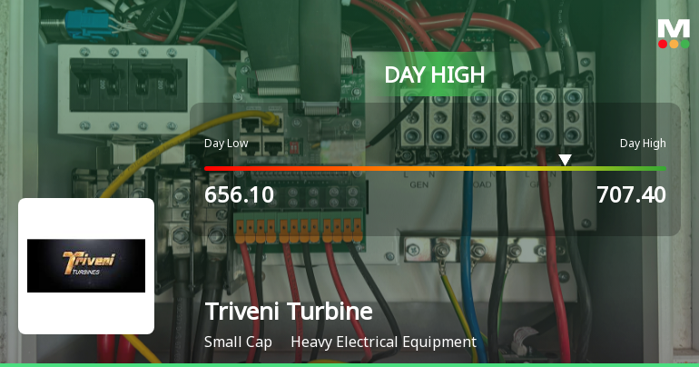 Triveni Turbine Ltd. Surges 7.22% to Day's High of Rs 698.95 — Outperforms Sector by 4.02 Percentage Points