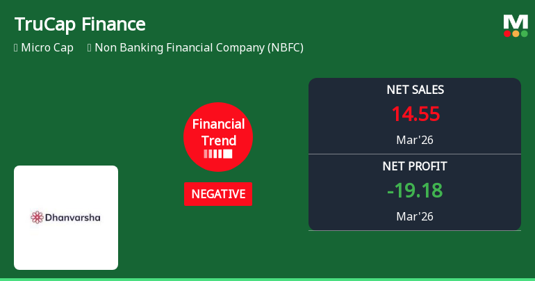 TruCap Finance Ltd Reports Marginal Improvement Amid Persistent Losses in Q4 FY26