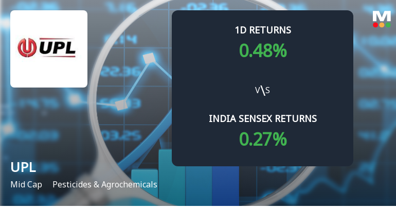 UPL Ltd. Sees Sharp Open Interest Surge Amid Mixed Market Signals
