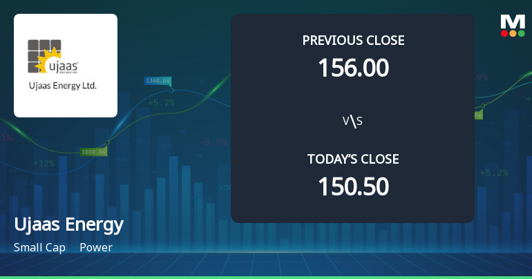 Ujaas Energy Ltd Opens 8.64% Higher in Sharp Gap Up, But Can the Technicals Support It?