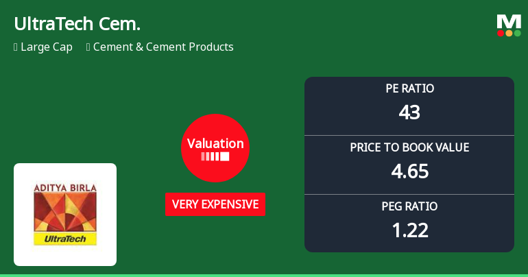 UltraTech Cement Ltd Valuation Shifts to Very Expensive Amid Strong Market Returns