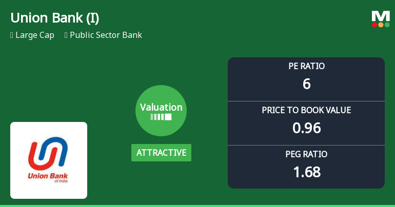 Union Bank of India Valuation Shifts Signal Attractive Investment Opportunity