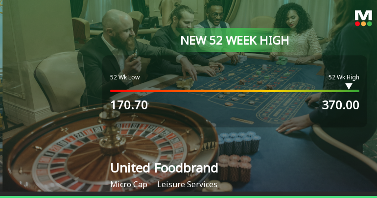 Broad-Based Technical Strength Lifts United Foodbrands Ltd to 52-Week High of Rs 370