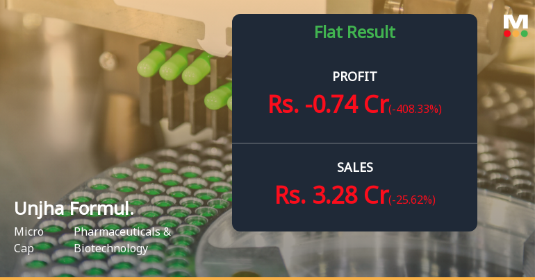 Unjha Formulations Q4 FY26: Losses Deepen Despite Revenue Growth as Operational Challenges Mount