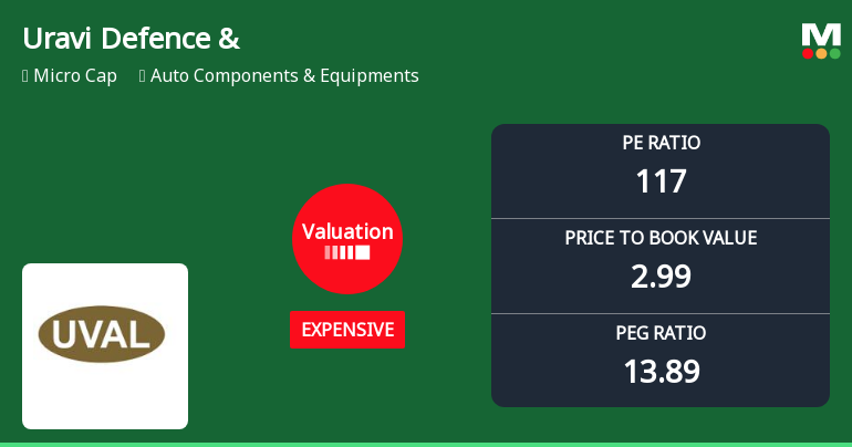 Uravi Defence & Technology Ltd Valuation Shifts Signal Heightened Price Risk