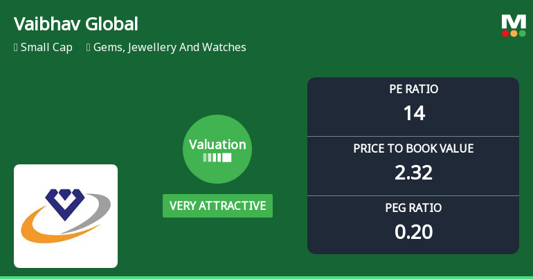 Vaibhav Global Ltd Valuation Shifts Signal Renewed Price Attractiveness