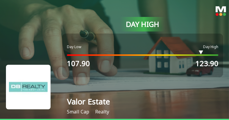 Valor Estate Ltd Surges 18.72% to Day's High of Rs 123.9 — Outperforms Realty Sector by 16.24 Percentage Points