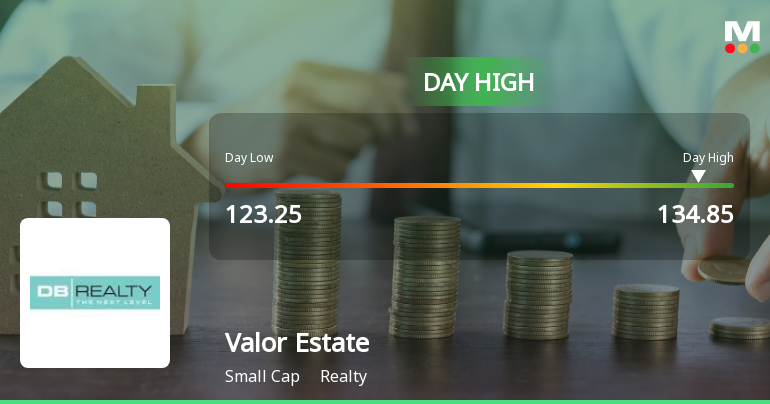 Valor Estate Ltd Surges 9.02% to Day's High of Rs 134 — Outperforms Realty Sector by 8.06 Percentage Points