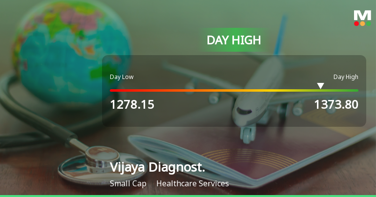 Vijaya Diagnostic Centre Ltd Surges 7.26% to Day's High of Rs 1364.95 — Outperforms Sector by 5.4 Percentage Points