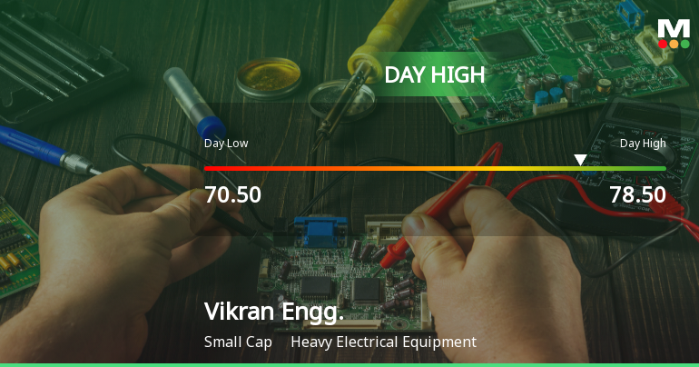 Vikran Engineering Ltd Surges 10.86% to Day's High of Rs 76.37 — Outperforms Sector by 7.87 Percentage Points