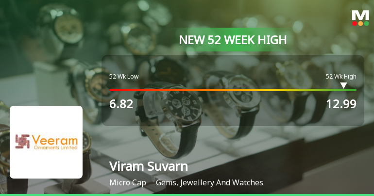 Broad-Based Technical Strength Lifts Viram Suvarn Ltd to 52-Week High of Rs 12.99