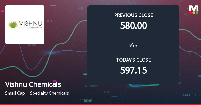 Vishnu Chemicals Ltd Opens 11.08% Lower in Sharp Gap Down as Technicals Point to Further Weakness
