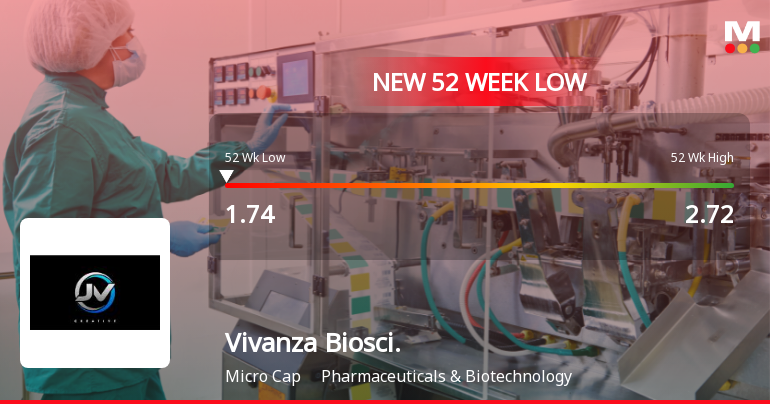 Vivanza Biosciences Ltd Falls to 52-Week Low of Rs 1.74 as Sell-Off Deepens