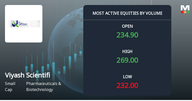 Viyash Scientific Ltd Surges on Exceptional Volume Amid Strong Accumulation Signals