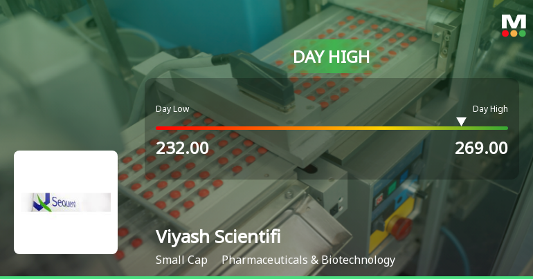 Viyash Scientific Ltd Surges 13.37% to Day's High of Rs 255.15 — Outperforms Sector by 10.37 Percentage Points