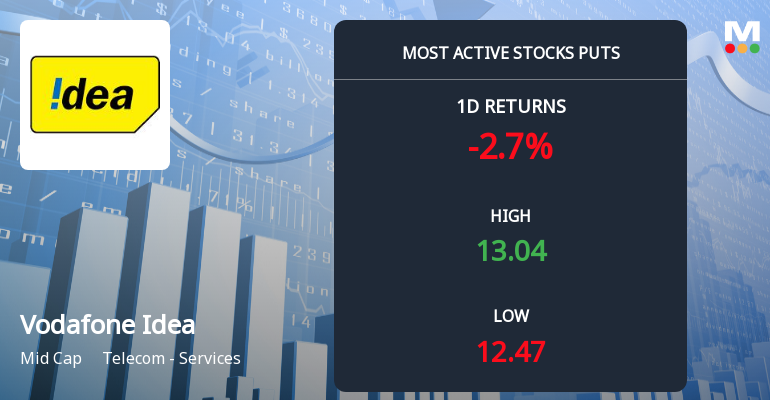 Rs 12 Puts — 5.9% Below Current Price — Draw 3,001 Contracts on Vodafone Idea Ltd.