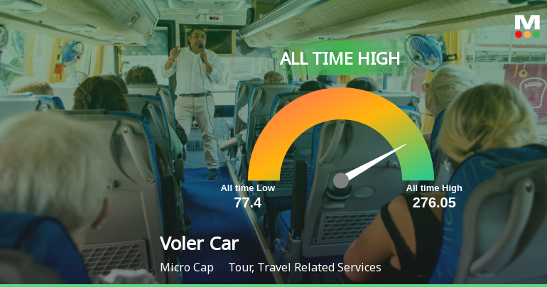 Strong Momentum Meets Stretched Valuations as Voler Car Ltd Reaches All-Time High
