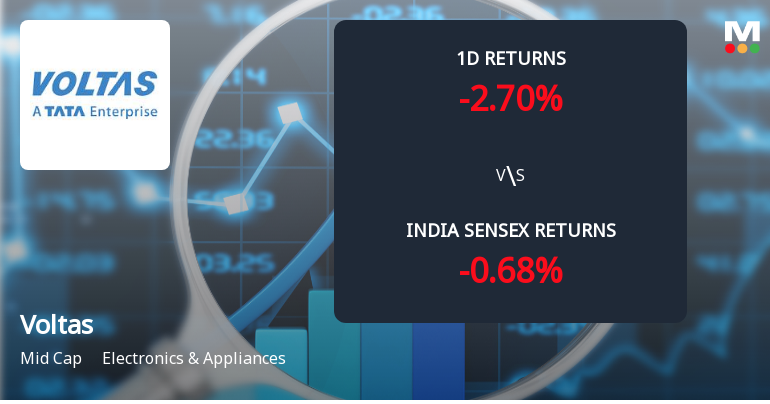 Voltas Ltd. Sees Sharp Open Interest Surge Amid Declining Prices and Weak Sector Momentum