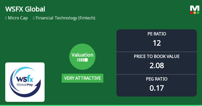 WSFX Global Pay Ltd Valuation Shifts Signal Renewed Price Attractiveness