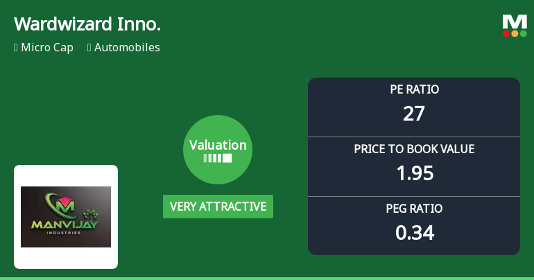 Wardwizard Innovations & Mobility Ltd Valuation Shifts Signal Renewed Price Attractiveness